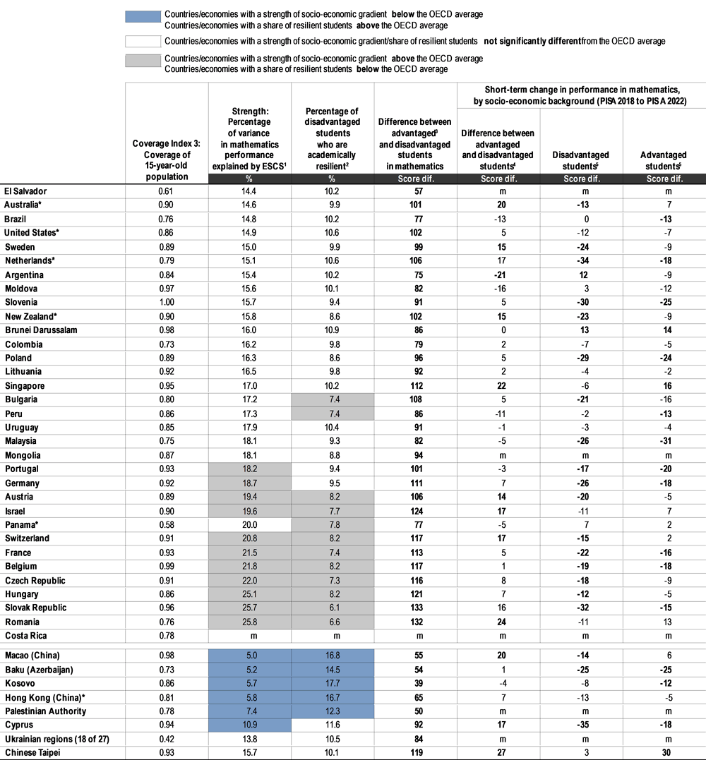 Table I.2. Snapshot of socio-economic disparities in academic performance [2/2]